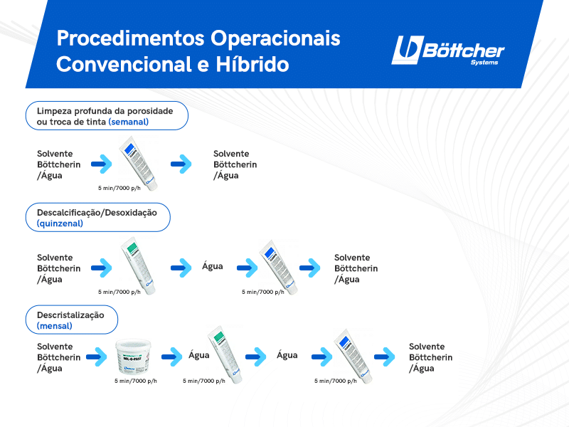 Cronograma ideal de manutenção de rolos emborrachados
